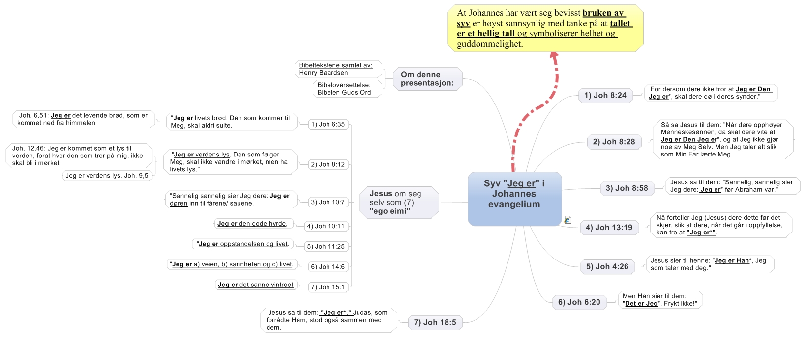 Syv "Jeg er" i Johannes evangelium