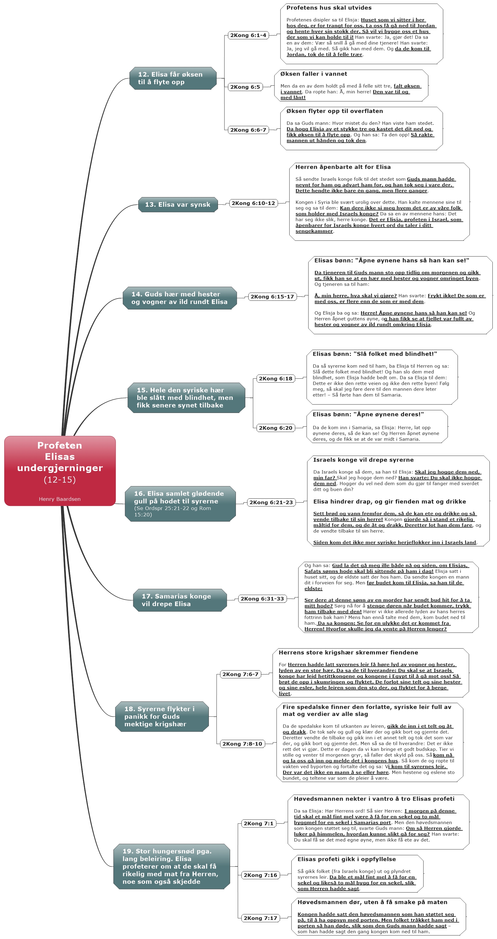 Profeten Elisas undergjerninger (12-15) Henry Baardsen